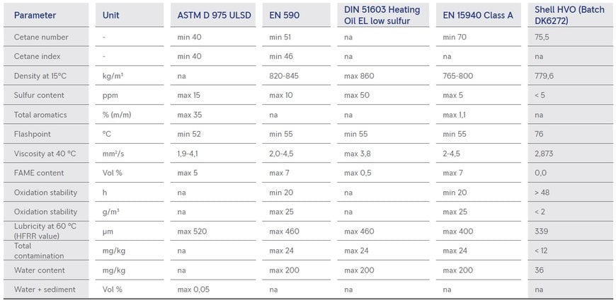 HVO FUEL PROVEN TO BE EFFECTIVE FOR DIESEL GENERATOR SETS